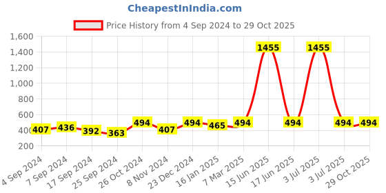 myntra.com DressBerry Gold-Plated Stone-Studded Contemporary Drop Earrings dressberry Price History Graph from 4 Sep 2024 to 29 Oct 2025