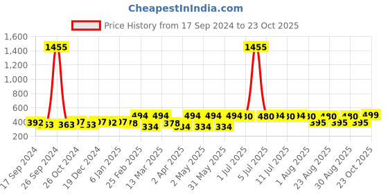 myntra.com DressBerry Gold-Plated Stone-Studded Contemporary Drop Earrings dressberry Price History Graph from 17 Sep 2024 to 23 Oct 2025