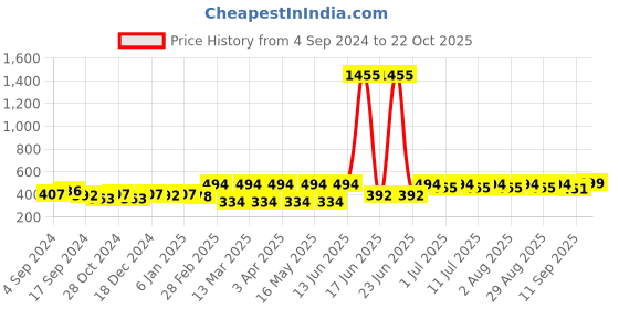 myntra.com DressBerry Gold-Plated Stone Studded Contemporary Hoop Earrings dressberry Price History Graph from 4 Sep 2024 to 22 Oct 2025