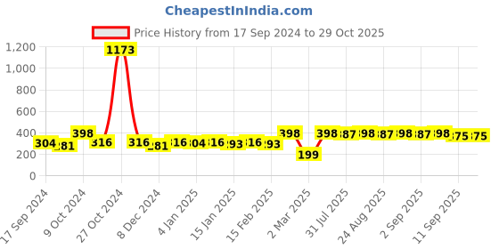 myntra.com DressBerry Gold-Plated Stone-Studded Drop Earrings dressberry Price History Graph from 17 Sep 2024 to 29 Oct 2025