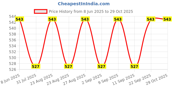 myntra.com DressBerry Gold Plated Stone-Studded Drop Earrings dressberry Price History Graph from 8 Jun 2025 to 29 Oct 2025