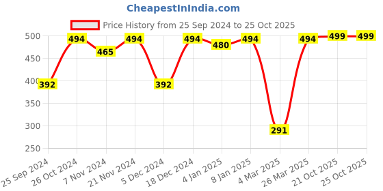 myntra.com DressBerry Gold-Plated Stone-Studded Drop Earrings dressberry Price History Graph from 25 Sep 2024 to 25 Oct 2025