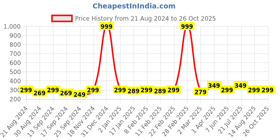 myntra.com DressBerry Gold Plated Stone-Studded Heart Shape Pendant With Chain dressberry Price History Graph from 21 Aug 2024 to 26 Oct 2025