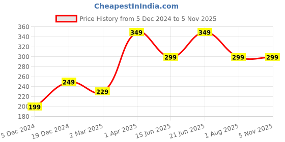myntra.com DressBerry Gold-Plated Stone-Studded Heart Shape Pendant With Chain dressberry Price History Graph from 5 Dec 2024 to 2 Nov 2025