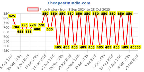 myntra.com DressBerry Gold Plated Stone-Studded Hoop Earrings dressberry Price History Graph from 8 Sep 2024 to 27 Oct 2025