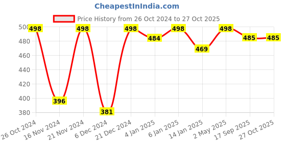 myntra.com DressBerry Gold-Plated Stone-Studded Jewellery Set dressberry Price History Graph from 26 Oct 2024 to 27 Oct 2025