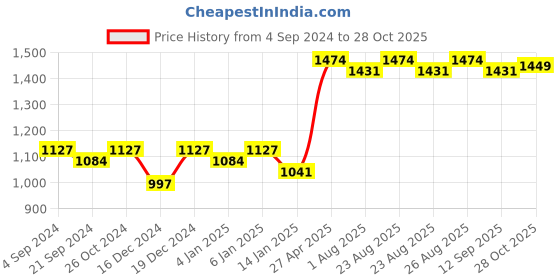 myntra.com DressBerry Gold-Plated Stone Studded Jewellery Set dressberry Price History Graph from 4 Sep 2024 to 28 Oct 2025