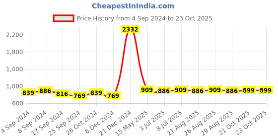 myntra.com DressBerry Gold-Plated Stone-Studded Jewellery Set dressberry Price History Graph from 4 Sep 2024 to 23 Oct 2025