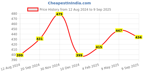 myntra.com DressBerry Gold-Plated Stone-Studded Jewellery Set dressberry Price History Graph from 12 Aug 2024 to 9 Sep 2025