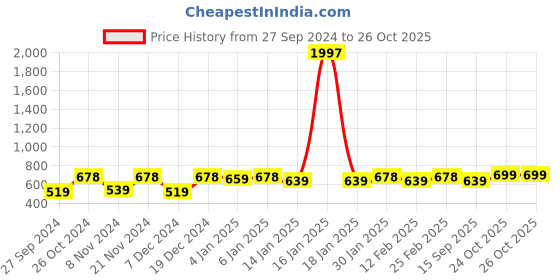 myntra.com DressBerry Gold-Plated Stone-Studded Necklace & Earrings dressberry Price History Graph from 27 Sep 2024 to 26 Oct 2025