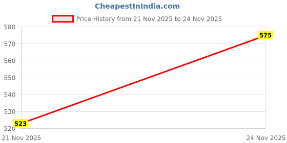 myntra.com DressBerry Gold-Plated Stone-Studded Oval Drop Earrings dressberry Price History Graph from 21 Nov 2025 to 24 Nov 2025