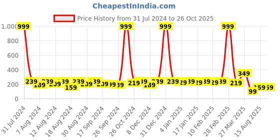 myntra.com DressBerry Gold-Plated Stone-Studded Pendant with Chain dressberry Price History Graph from 31 Jul 2024 to 26 Oct 2025