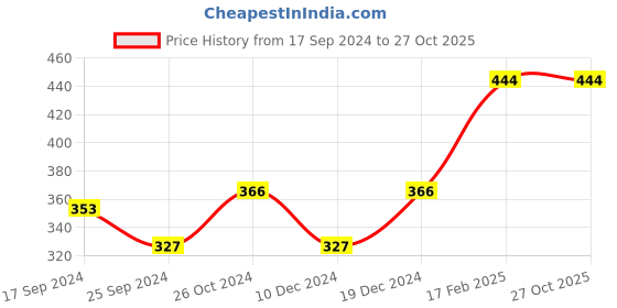 myntra.com DressBerry Gold-Plated Stone-Studded Tasselled Drop Earrings dressberry Price History Graph from 17 Sep 2024 to 27 Oct 2025