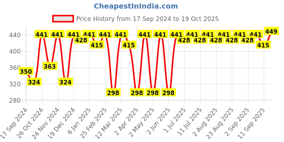 myntra.com DressBerry Gold-Plated Stone-Studded Triangular Drop Earrings dressberry Price History Graph from 17 Sep 2024 to 19 Oct 2025