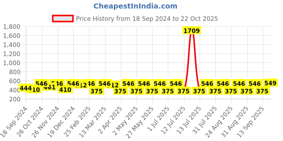 myntra.com DressBerry Gold-Plated Stones Studded Drop Earrings dressberry Price History Graph from 18 Sep 2024 to 22 Oct 2025