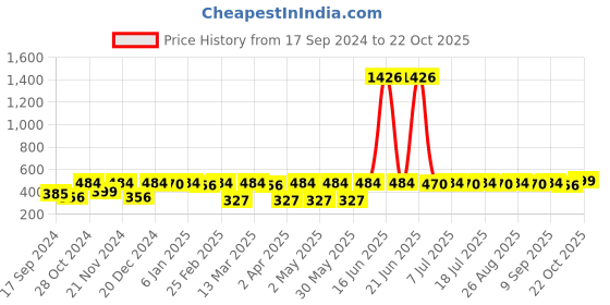 myntra.com DressBerry Gold-Plated Stones Studded Drop Earrings dressberry Price History Graph from 17 Sep 2024 to 22 Oct 2025