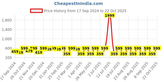 myntra.com DressBerry Gold-Plated Stones Studded Drop Earrings dressberry Price History Graph from 17 Sep 2024 to 22 Oct 2025