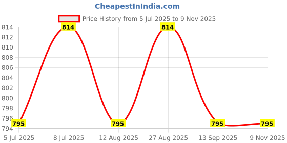 myntra.com DressBerry Gold-Plated Stones Studded Floral Shaped Drop Earrings dressberry Price History Graph from 5 Jul 2025 to 9 Nov 2025