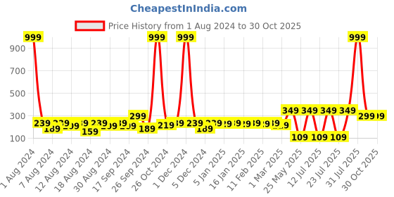 myntra.com DressBerry Gold Plated Stones Studded Flower shape pendant & Chain dressberry Price History Graph from 1 Aug 2024 to 30 Oct 2025