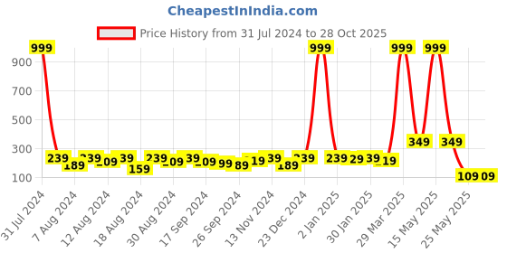myntra.com DressBerry Gold Plated Stones Studded  Heart Shape Pendant & Chain dressberry Price History Graph from 31 Jul 2024 to 28 Oct 2025