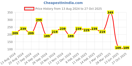 myntra.com DressBerry Gold Plated Stones Studded King Taj Shape Pendant & Chain dressberry Price History Graph from 13 Aug 2024 to 27 Oct 2025