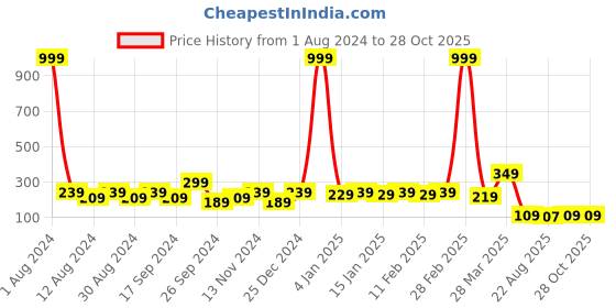 myntra.com DressBerry Gold Plated Stones Studded King Taj Shape Pendant & Chain dressberry Price History Graph from 1 Aug 2024 to 28 Oct 2025