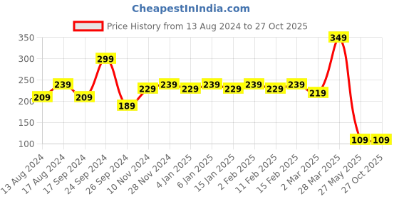 myntra.com DressBerry Gold Plated Stones Studded King Taj Shape Pendant & Chain dressberry Price History Graph from 13 Aug 2024 to 27 Oct 2025