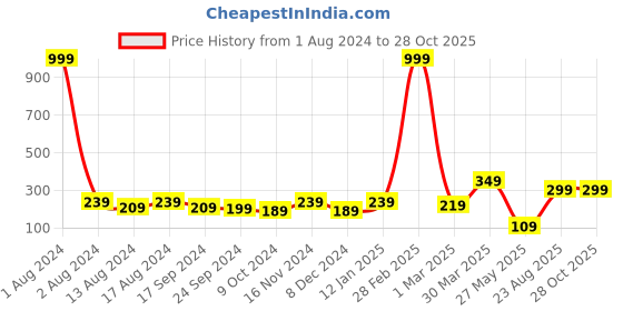 myntra.com DressBerry Gold Plated Stones Studded Pendant & Chain dressberry Price History Graph from 1 Aug 2024 to 28 Oct 2025