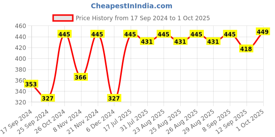myntra.com DressBerry Gold Plated Stud Earrings dressberry Price History Graph from 17 Sep 2024 to 1 Oct 2025
