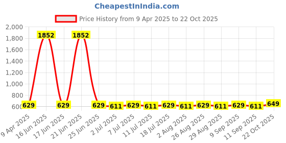 myntra.com DressBerry Gold Plated Stud Earrings dressberry Price History Graph from 9 Apr 2025 to 22 Oct 2025