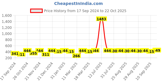 myntra.com DressBerry Gold-Plated Stud Earrings dressberry Price History Graph from 17 Sep 2024 to 22 Oct 2025