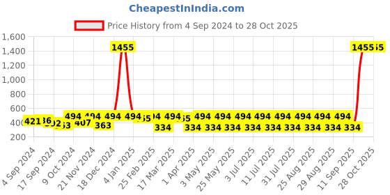 myntra.com DressBerry Gold-Plated Studs Earrings dressberry Price History Graph from 4 Sep 2024 to 27 Oct 2025