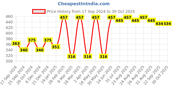 myntra.com DressBerry Gold-Plated Studs Earrings dressberry Price History Graph from 17 Sep 2024 to 30 Oct 2025