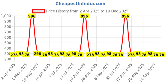 myntra.com DressBerry Gold Plated Studs Earrings dressberry Price History Graph from 2 Apr 2025 to 18 Dec 2025