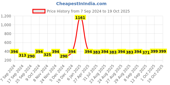 myntra.com DressBerry Gold-Plated Teardrop Shaped Drop Earrings dressberry Price History Graph from 7 Sep 2024 to 18 Oct 2025