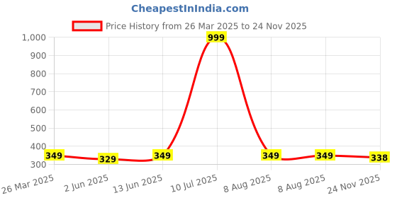 myntra.com DressBerry Gold-Plated Teardrop Shaped Drop Earrings dressberry Price History Graph from 26 Mar 2025 to 24 Nov 2025