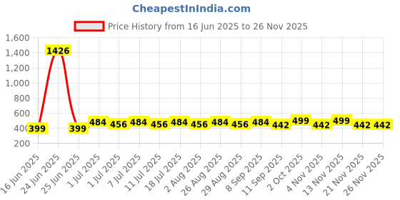 myntra.com DressBerry Gold-Plated Teardrop Shaped Drop Earrings dressberry Price History Graph from 16 Jun 2025 to 25 Nov 2025