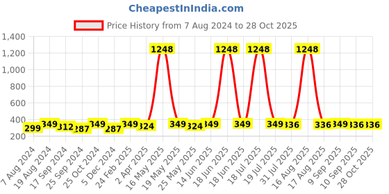 myntra.com DressBerry Gold-Plated Teardrop-Shaped Stone-Studded Contemporary Drop Earrings dressberry Price History Graph from 7 Aug 2024 to 28 Oct 2025