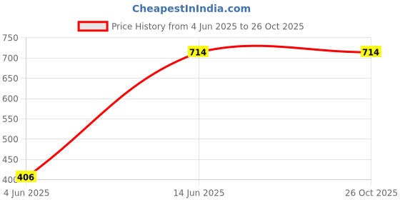 myntra.com DressBerry Gold-Plated Teardrop Shaped Studs dressberry Price History Graph from 4 Jun 2025 to 26 Oct 2025