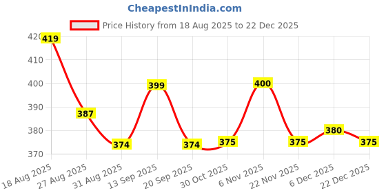 myntra.com DressBerry Gold-Plated Teardrop Shaped Studs Earrings dressberry Price History Graph from 18 Aug 2025 to 22 Dec 2025