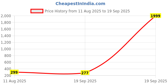 myntra.com DressBerry Gold-Plated textured Circular Shaped Studs Earrings dressberry Price History Graph from 11 Aug 2025 to 19 Sep 2025