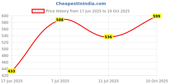 myntra.com DressBerry Gold-Plated The Dented Charm Multi-Layered Chain dressberry Price History Graph from 17 Jun 2025 to 10 Oct 2025