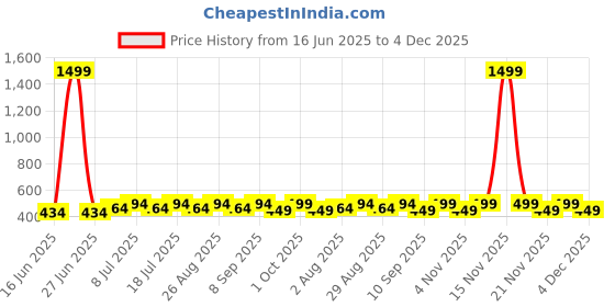 myntra.com DressBerry Gold-Plated The Dented Swirl Drop Earrings dressberry Price History Graph from 16 Jun 2025 to 4 Dec 2025