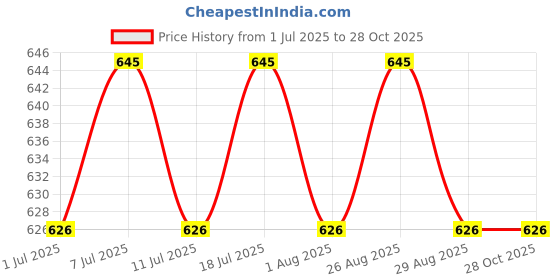 myntra.com DressBerry Gold-Plated The Minimal Lined Cuff Armlet Bracelet dressberry Price History Graph from 1 Jul 2025 to 28 Oct 2025