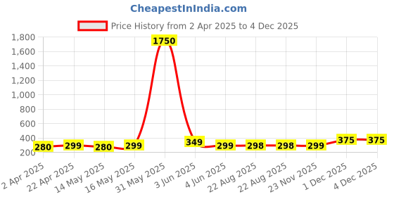 myntra.com DressBerry Gold-Plated Triangle Shaped Pendant With Chain dressberry Price History Graph from 2 Apr 2025 to 4 Dec 2025