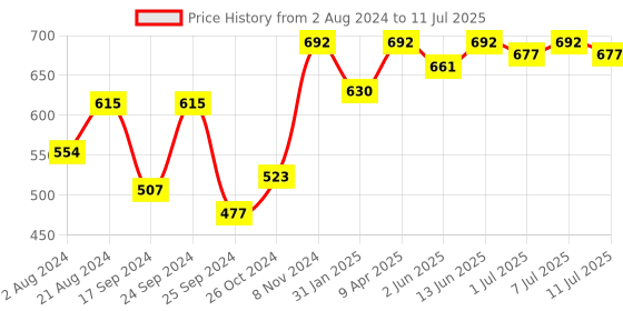 myntra.com DressBerry Gold-Plated Triangular Drop Earrings dressberry Price History Graph from 2 Aug 2024 to 11 Jul 2025