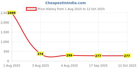 myntra.com DressBerry Gold-Plated Triangular Drop Earrings dressberry Price History Graph from 1 Aug 2025 to 11 Oct 2025