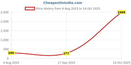 myntra.com DressBerry Gold-Plated Triangular Shaped Drop Earrings dressberry Price History Graph from 4 Aug 2025 to 14 Oct 2025