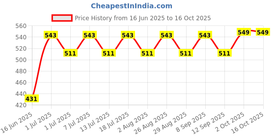 myntra.com DressBerry Gold Plated Triangular Shaped Studs dressberry Price History Graph from 16 Jun 2025 to 15 Oct 2025