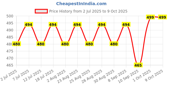myntra.com DressBerry Gold-Plated Triangular Shaped Studs dressberry Price History Graph from 2 Jul 2025 to 8 Oct 2025